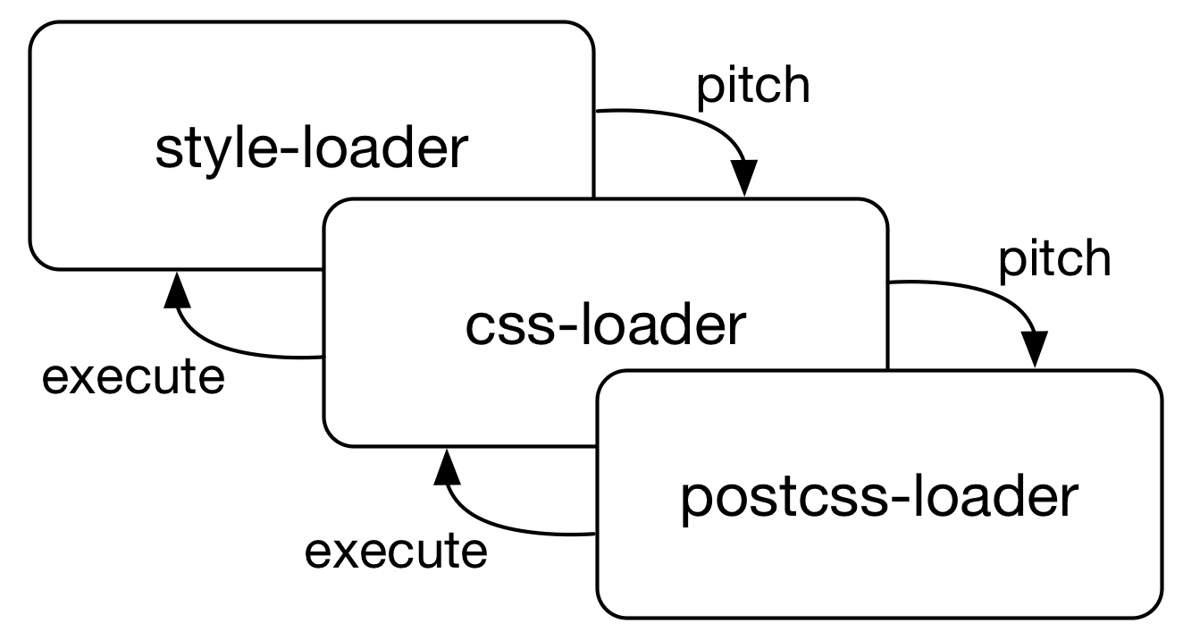 Webpack loader processing