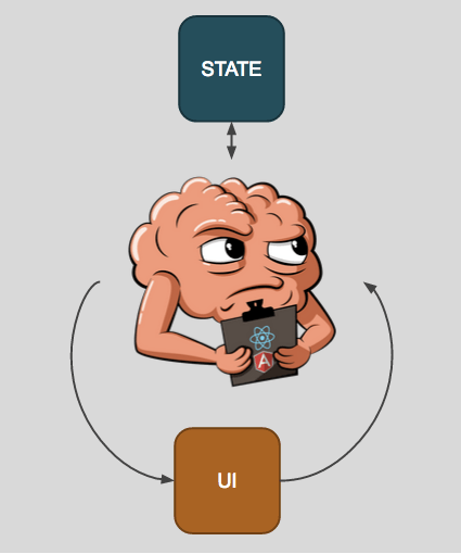 Cerebral is between the state and the UI