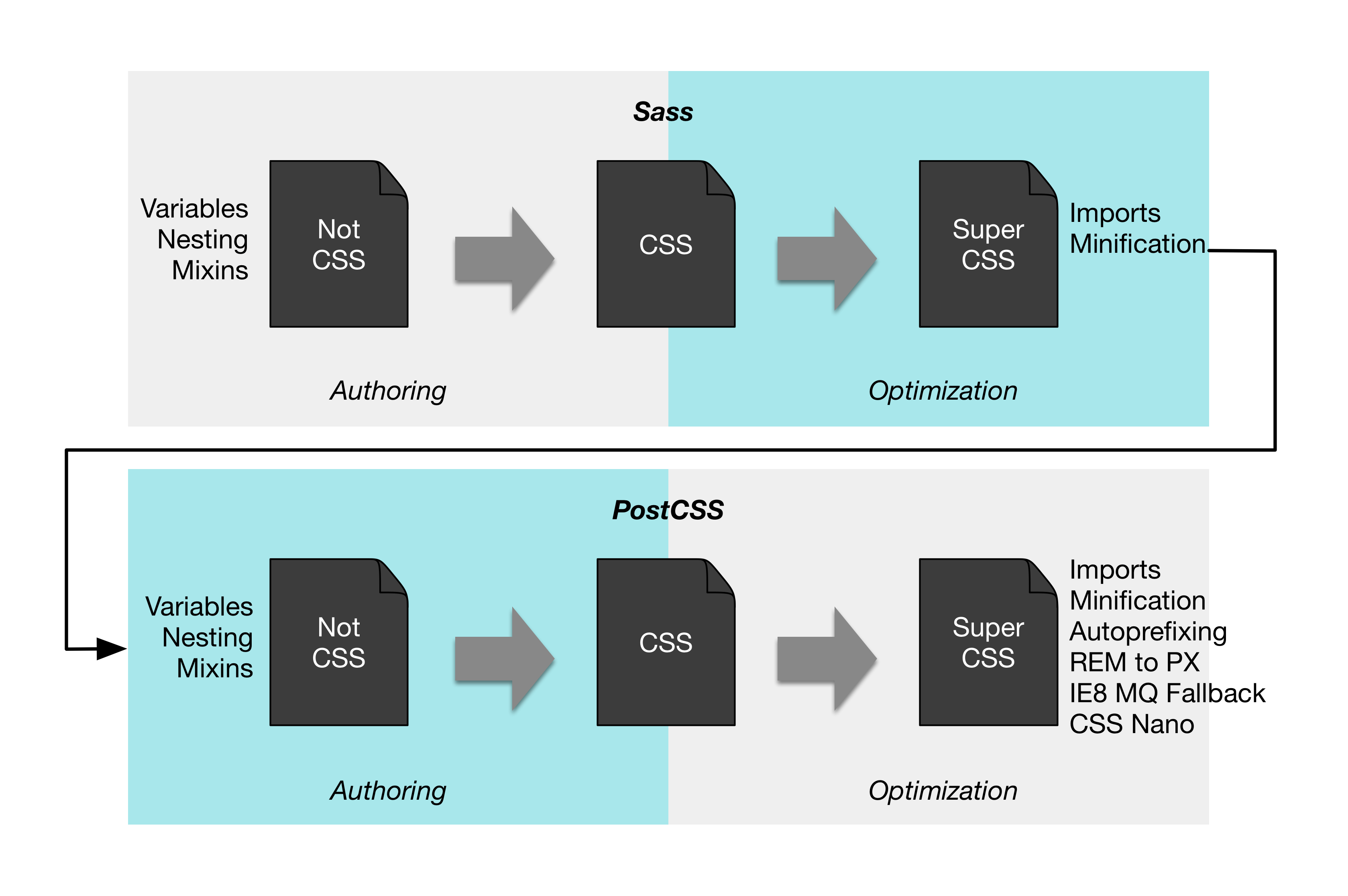 CSS Processors